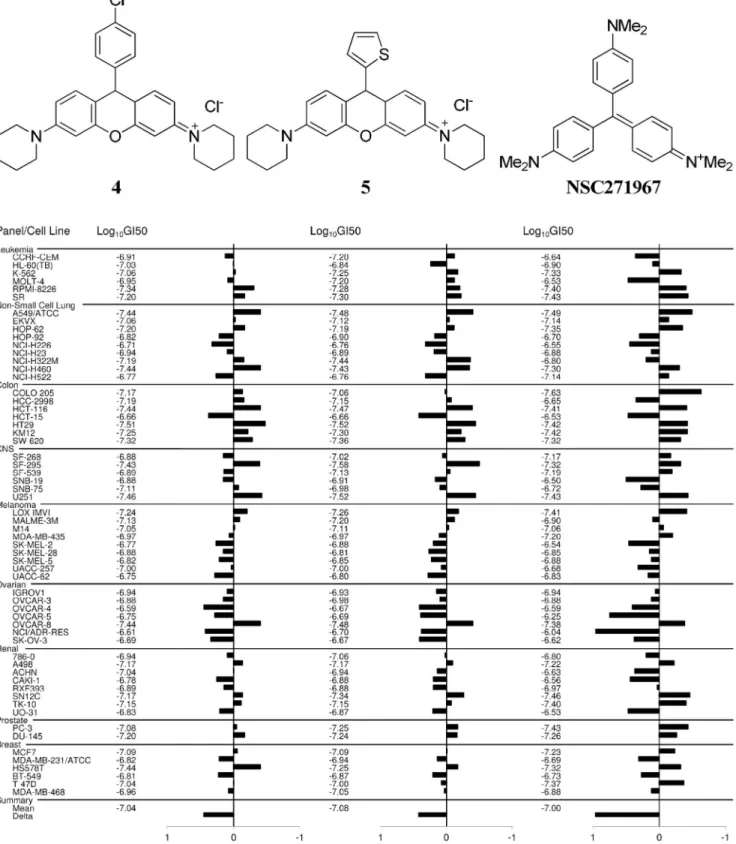 Figure 3. NCI-60 cell lines screen. GI 50 (50% growth inhibition) mean graphs showing the activity patterns of 4, 5 and methyl violet (NSC271967) in the NCI-60 cell line screens