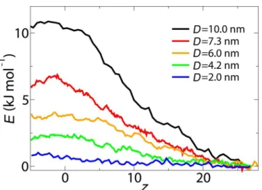 Fig 2. Potential of mean force curves along the central axis of the NPC (r = 0) for cargoes with D = 10, 7.3, 6.0, 4.2 and 2.0 nm.