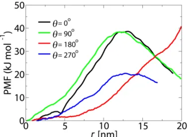 Fig 5. The potential of mean force along the radial direction of the NPC (at z = −2.5 nm) for a cargo with D = 10 nm.