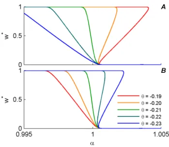Figure 7. Fixed point solution, w  , of the mean field approx- approx-imation, (plotted using equation (12)), as a function of a, at m&amp;0 is shown for different values of h (color coded)
