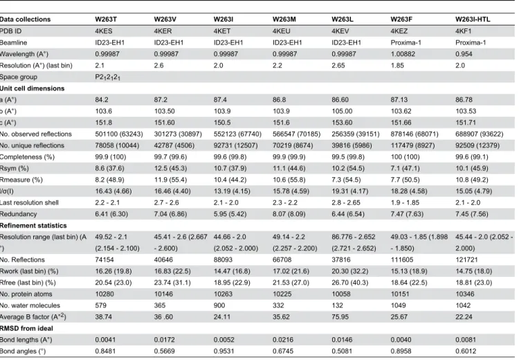 Table 4. Data collection and refinement statistics of SsoPox variants structures.