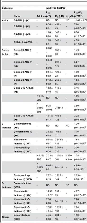Table 1. SsoPox lactonase activity characterization.