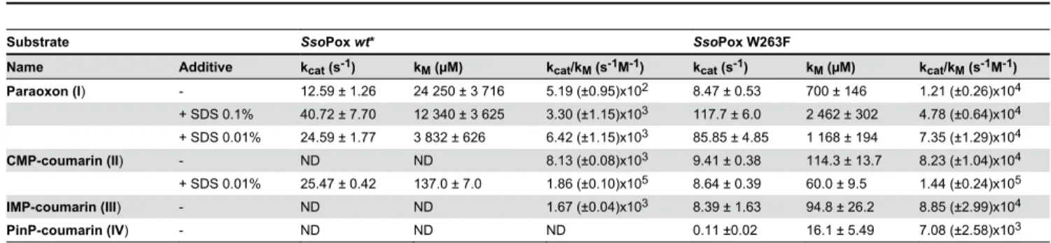 Figure 3.  Thermoresistance and thermophilicity of SsoPox variants.  Specific activities (in mol