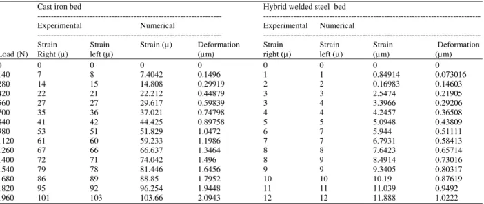 Fig. 13 shows that the deformation in welded steel  bed is very low compared to cast iron which implies an  increase in stiffness of the machine tool bed