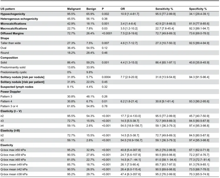 Table  2.  Mean  and  median  stiffness  expressed  in  kPa  in benign and malignant lesions.