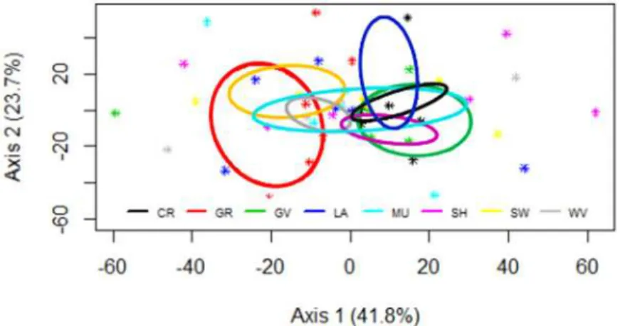 Fig 3. Non-metric multidimensional scaling (NMS). NMS plots showing dissimilarity matrices of the collective relative abundance of all ant species surveyed (stress value = 0.18)