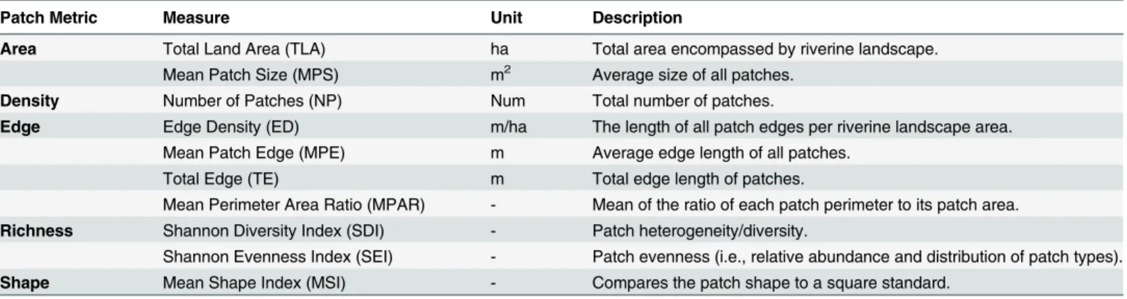Table 2. Patch metrics, measures, units, and descriptions used to quantify riverine landscape composition and configuration of the twelve study reaches of the Scioto and Olentangy Rivers, Ohio, USA.