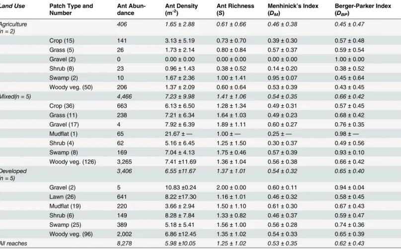 Table 3. Summary statistics of ants surveyed by riverine landscape land-use class (agriculture, mixed, developed) including total ant abundance and mean and standard deviation of density and diversity measures by patch type.