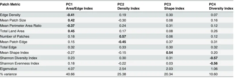 Table 5. Eigenvalues (>1.0) and the percent variance captured by the principal components (PCs) along with the loadings.