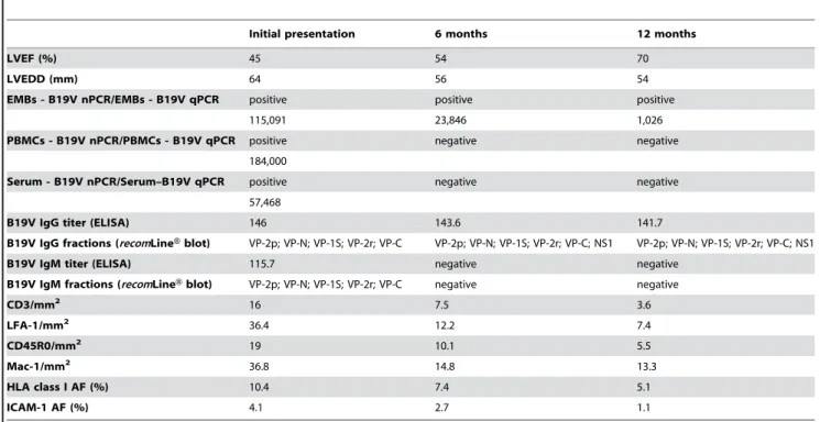 Table 1. Course of clinical parameters, EMBs and serological results.
