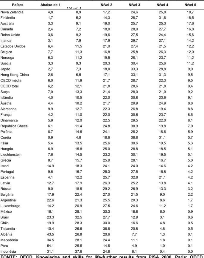 Tabela 3 – Distribuição Percentual dos Estudantes  na  Escala  de  Competência  de  Leitura em Vários Paises no Ano de 2000.