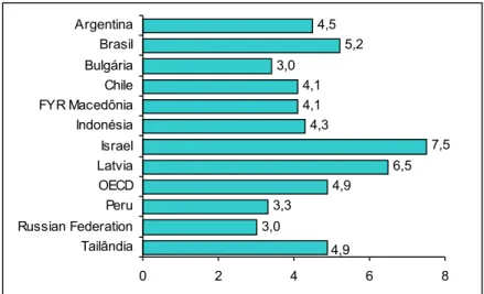 Figura 1 – Gráfico de Gastos Percentuais do PIB com Educação: 1999-2000