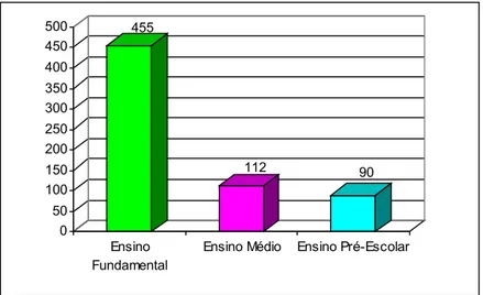 Figura 09 – Número de Docentes em Exercício no  Município  de Uauá-Ba: 2003 Fonte: IBGE - 2004