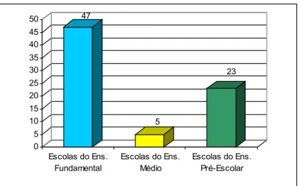 Figura 15 – Número de Escolas em Funcionamento no Município de Valente-Ba: 2003 Fonte: IBGE/PNAD: 2004.
