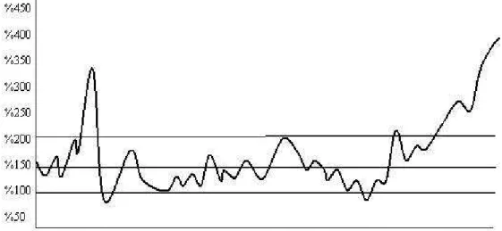 Şekil 4: 1920-2000 Arasında Dow Jones Endeksinde Oluşan Ortalama  PD/DD Oranları 