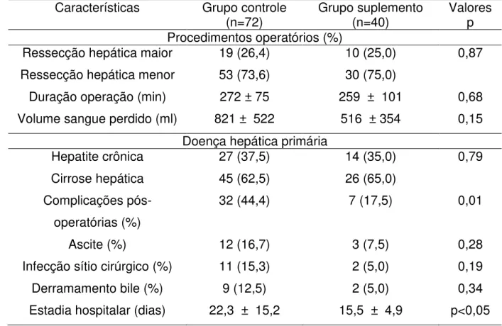 Tabela 3 - Parâmetros cirúrgicos e desfechos dos pacientes submetidos à ressecção  hepática 