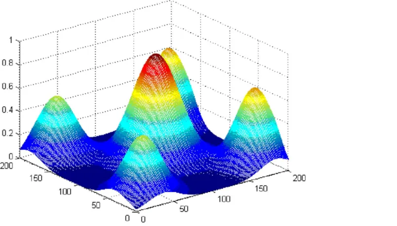 Fig 8. Simulated site attribute value surface with multiple peaks.