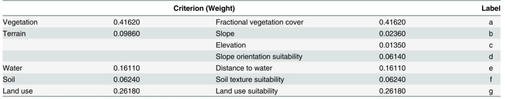 Table 1. Criterion tree and weight for evaluating ecological suitability.
