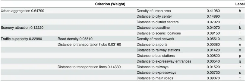 Table 2. Criterion tree and weight for evaluating urban development potential.