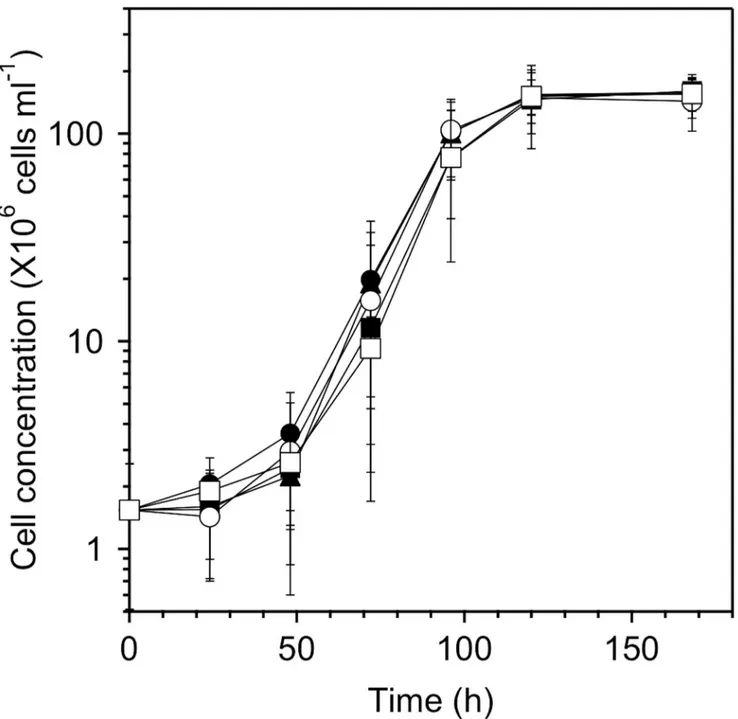 Fig 1. Effect of PEGs added to the culture medium on the growth of M. magnetotacticum MS-1