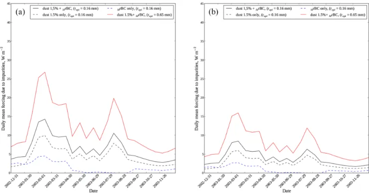 Figure 6. Daily mean forcing due to impurities under (a) clear sky (b) cloudy sky conditions in 2003 and for different combinations of impurities (dust with 1.5 % hematite content) and snow grain sizes.
