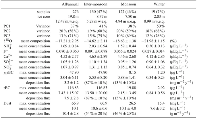 Table 1. Summary data: EOF analysis parameters and aerosol concentrations and fluxes obtained from the Mera Glacier ice core.
