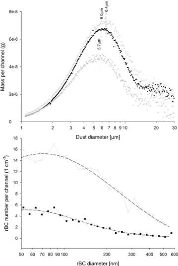 Figure 3. Dust and M rBC size distribution for the different seasons: