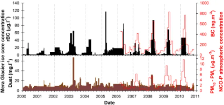 Figure 4. Atmospheric BC and dust (red lines, scales on the right vertical axis) measured monthly at the NCO-P site, and changes in surface snow concentrations of rBC (black bar, scales on the left vertical axis) and dust (drown bar) reconstructed from dat