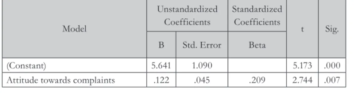 Tab. 5 - Influence of antecedent variables on Voice, Source: Researchers’ Calculation, 2015