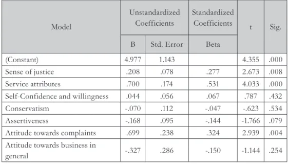 Tab. 6 - Influence of antecedent variables on Exit, Source: Researchers’ Calculation, 2015