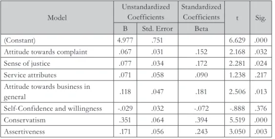 Tab. 7 - Influence of antecedent variables on Loyalty, Source: Researchers’ Computation, 2015 Model Unstandardized Coefficients Standardized Coefficients t Sig