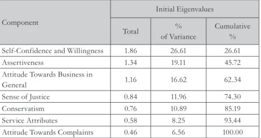 Tab. 2 - Factor Analysis, Source: Researchers’ Computation, 2015