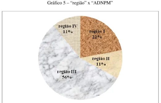 Gráfico 5 – “região” x “ADNPM” 