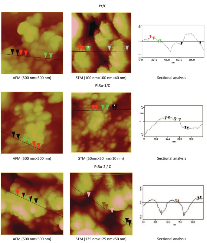 Figure 2. AFM and STM images and corresponding cross section analysis of Pt/C, PtRu-1/C and PtRu-2/C catalysts