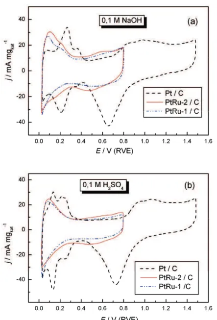 Figure 3. Cyclic voltammograms of Pt/C, PtRu-1/C and PtRu-2/C catalysts in 0.1 M NaOH (a) and in 0.1 M H 2 SO 4  solutions (b)