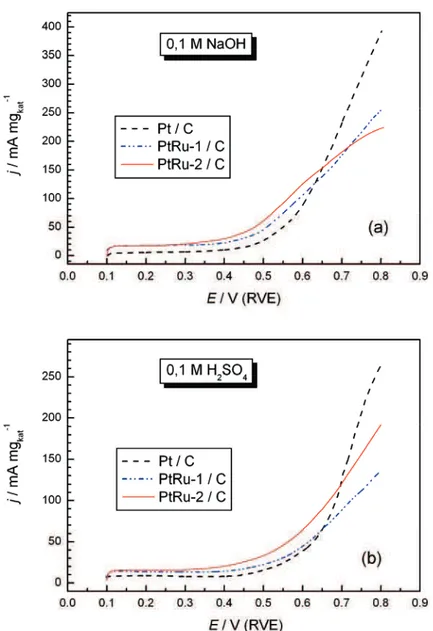 Figure 4. Potentiodynamic curves (first positive going sweep) for the oxidation of 0.5 M CH 3 OH on Pt/C, PtRu-1/C and PtRu-2/C  catalysts in 0.1 M NaOH (a) and in 0.1 M H 2 SO 4  solutions (b)