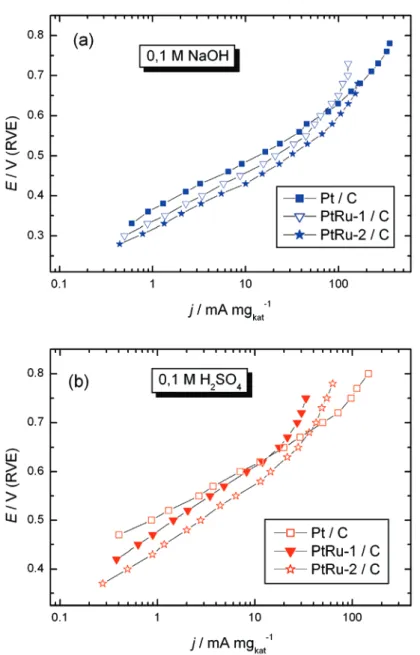 Figure 5. Tafel plots for oxidation of 0.5 M CH 3 OH solution on of Pt/C, PtRu-1/C and PtRu-2/C catalysts in 0.1 M NaOH (a) and  in 0.1 M H 2 SO 4  solutions (b)