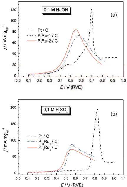 Figure 6. CO anodic stripping voltammograms on Pt/C, PtRu-1/C and PtRu-2/C catalysts in 0.1 M NaOH (a) and in 0.1 M H 2 SO 4