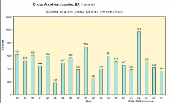 Ilustração : Precipitação média anual em Juazeiro-BA, um dos pontos mais áridos do SAB, é de 542 mm.