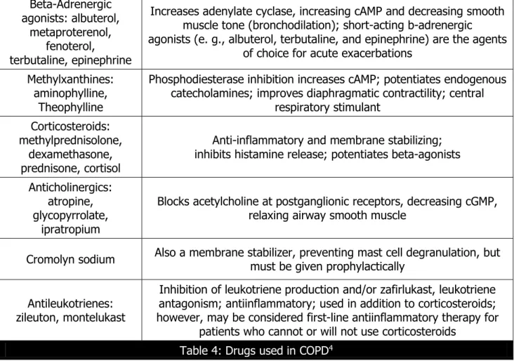 Table 4: Drugs used in COPD 4