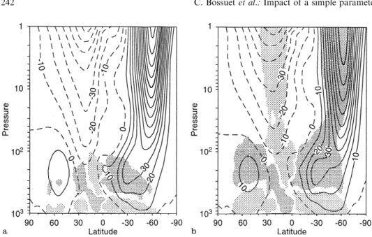 Fig. 4. Zonal mean precipitation mm day ÿ1  for July: REF31 (dotted ), GWD31 (dashed ) and the climatology (solid )