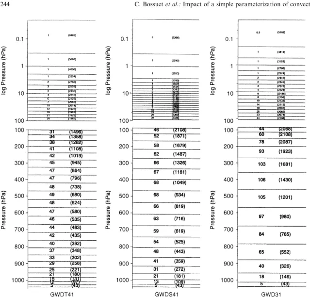 Fig. 6. Vertical layer structure of the experiments GWD31, GWDS41 and GWDT41, in a linear scale below level 100 hPa (in the troposphere) and in a logarithmic scale above level 100 hPa