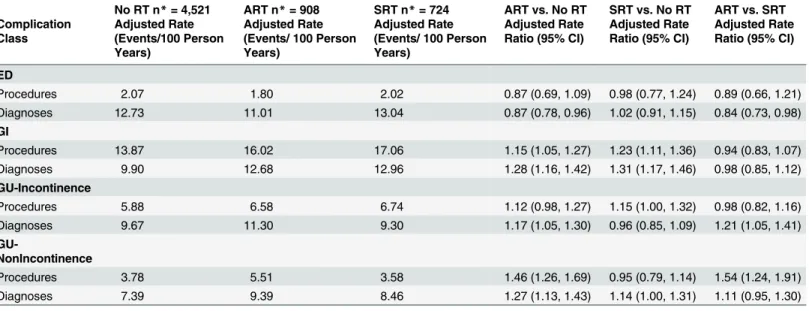 Table 3. Propensity score-adjusted complication rates, by class, for radical prostatectomy alone or in combination with ART ( 9 months after RP) or SRT ( 12 months after RP).