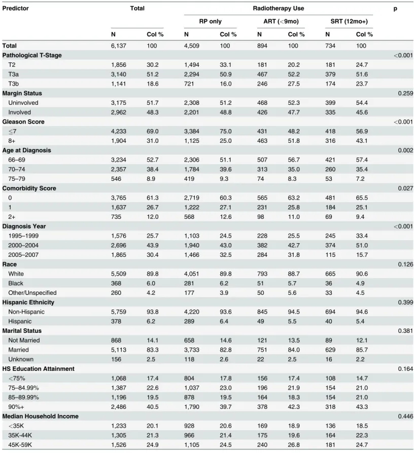 Table 1. Demographic and clinical characteristics of subjects who received radical prostatectomy (RP) alone, RP followed by adjuvant radiation therapy, or RP followed by salvage radiation therapy.