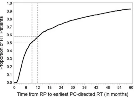 Fig 2. Time from radiation therapy to radical prostatectomy (RP), in months, for the study cohort of men in the SEER-Medicare database who qualified for adjuvant radiation therapy based upon the presence of one of more adverse pathological feature in the p
