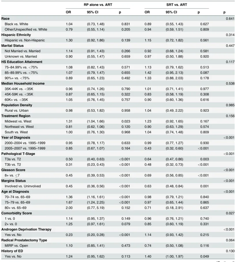 Table 2. Multivariable analysis with polytomous logistic regression performed to evaluate predictors of ART utilization versus no RT or SRT.