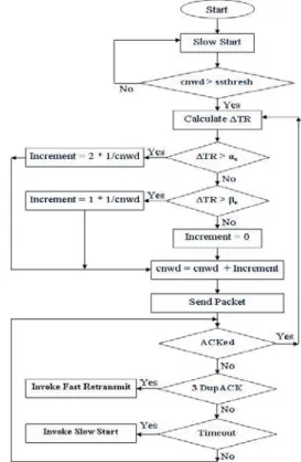 Figure 2 shows the flow chart of the Enhanced Congestion  Avoidance algorithm.   