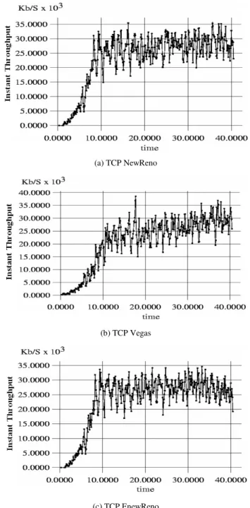 Figure 4 shows the instant throughput, calculated every 0.1  second, for the mechanisms: NewReno, Vegas, and  EnewReno