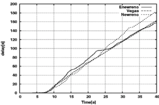 Figure 5 shows the aggregate throughput for TCP  EnewReno, NewReno and Vegas. The figure shows that,  the TCP EnewReno provides higher throughput than the  other mechanisms