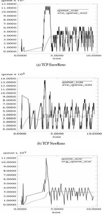 Figure 8: RED Queue Size Behavior for TCP variants 